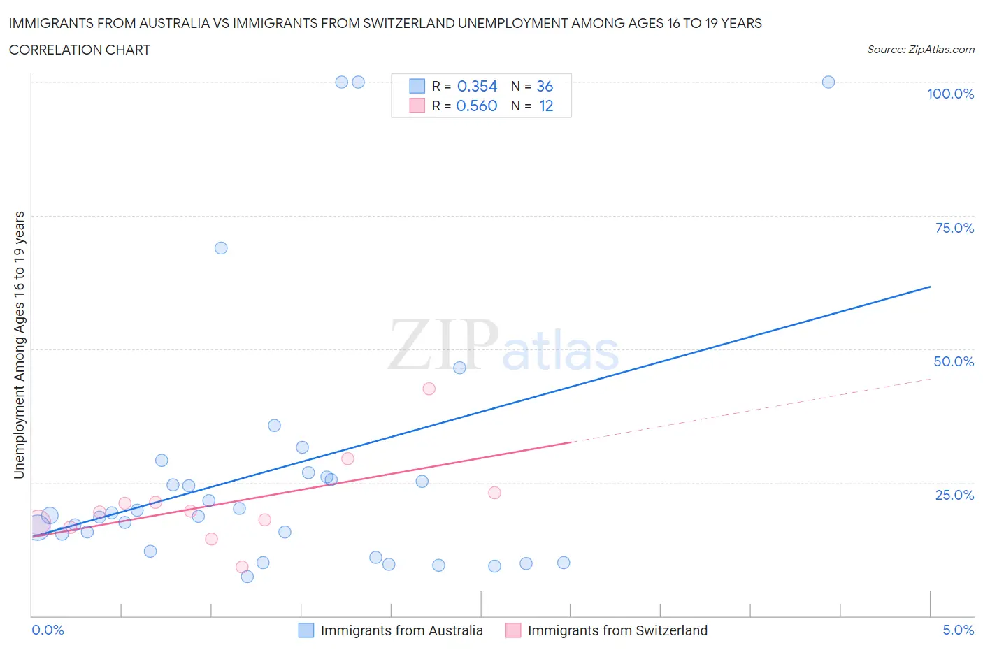 Immigrants from Australia vs Immigrants from Switzerland Unemployment Among Ages 16 to 19 years