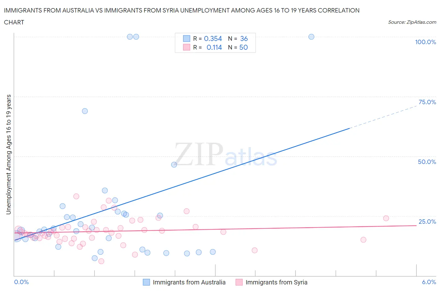 Immigrants from Australia vs Immigrants from Syria Unemployment Among Ages 16 to 19 years