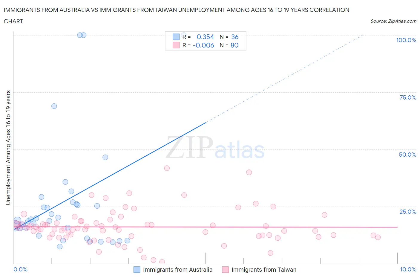 Immigrants from Australia vs Immigrants from Taiwan Unemployment Among Ages 16 to 19 years