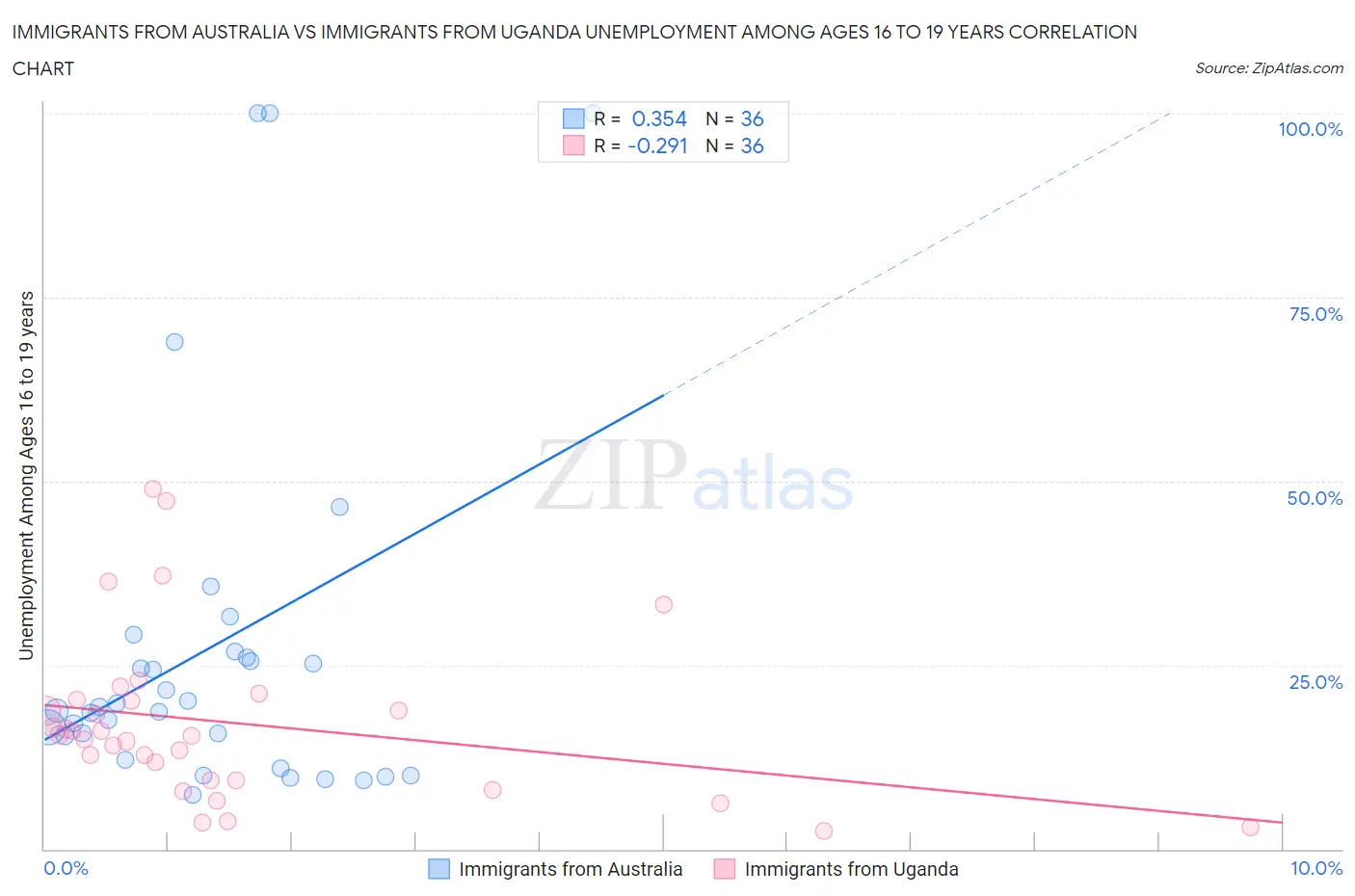 Immigrants from Australia vs Immigrants from Uganda Unemployment Among Ages 16 to 19 years