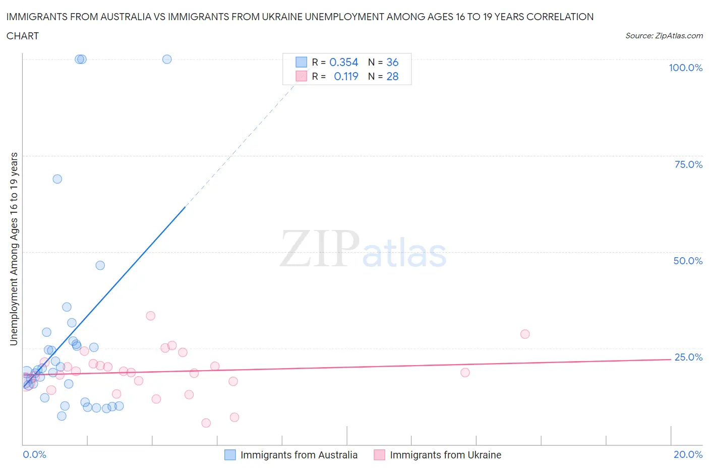 Immigrants from Australia vs Immigrants from Ukraine Unemployment Among Ages 16 to 19 years