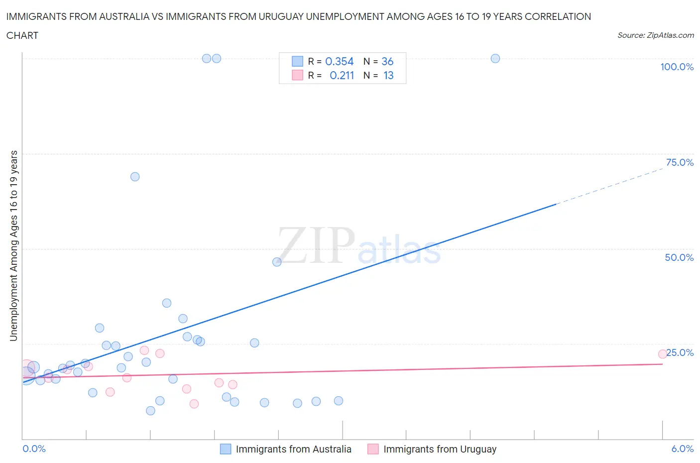 Immigrants from Australia vs Immigrants from Uruguay Unemployment Among Ages 16 to 19 years