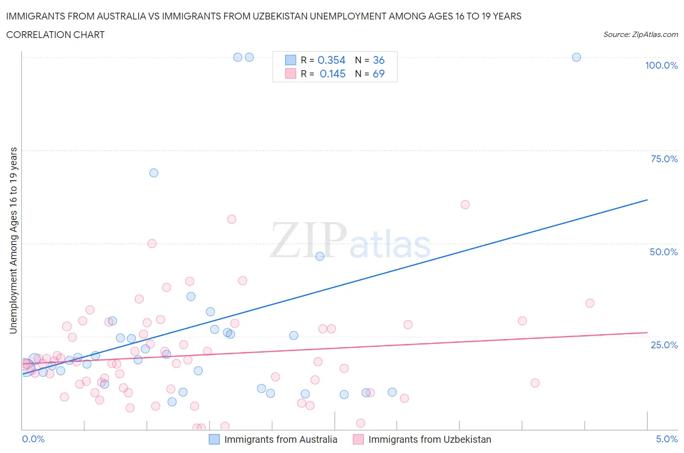 Immigrants from Australia vs Immigrants from Uzbekistan Unemployment Among Ages 16 to 19 years