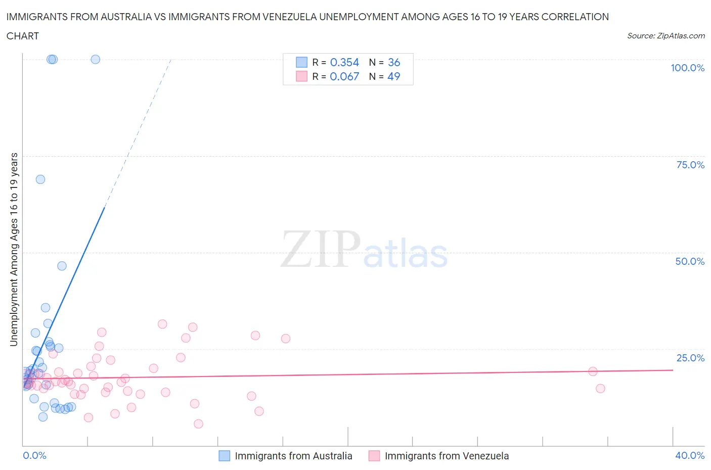 Immigrants from Australia vs Immigrants from Venezuela Unemployment Among Ages 16 to 19 years