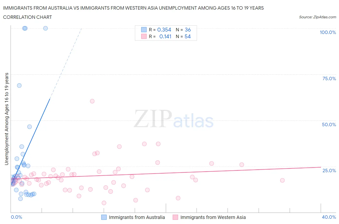 Immigrants from Australia vs Immigrants from Western Asia Unemployment Among Ages 16 to 19 years