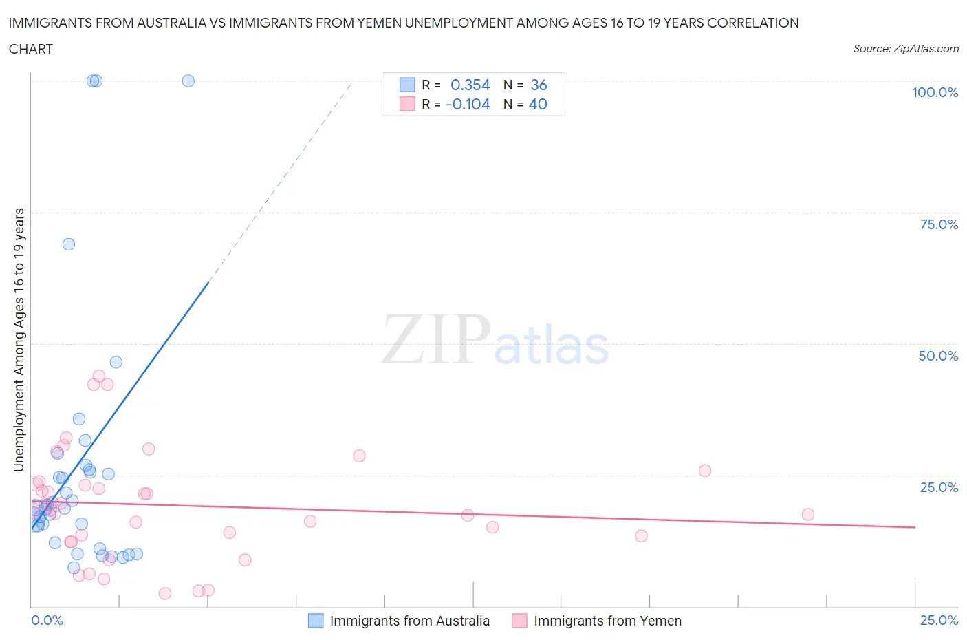 Immigrants from Australia vs Immigrants from Yemen Unemployment Among Ages 16 to 19 years