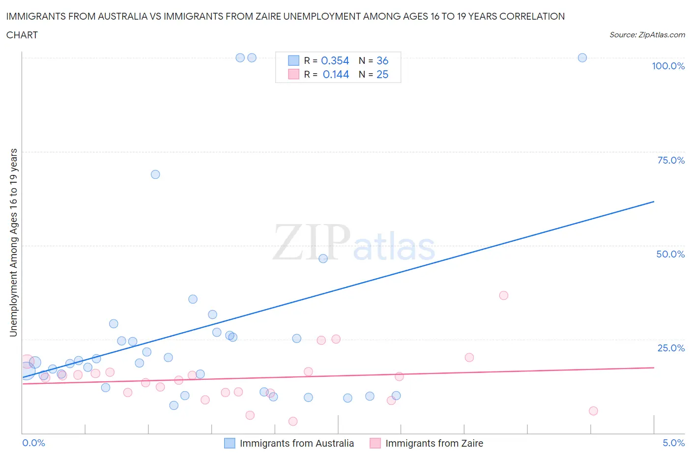 Immigrants from Australia vs Immigrants from Zaire Unemployment Among Ages 16 to 19 years