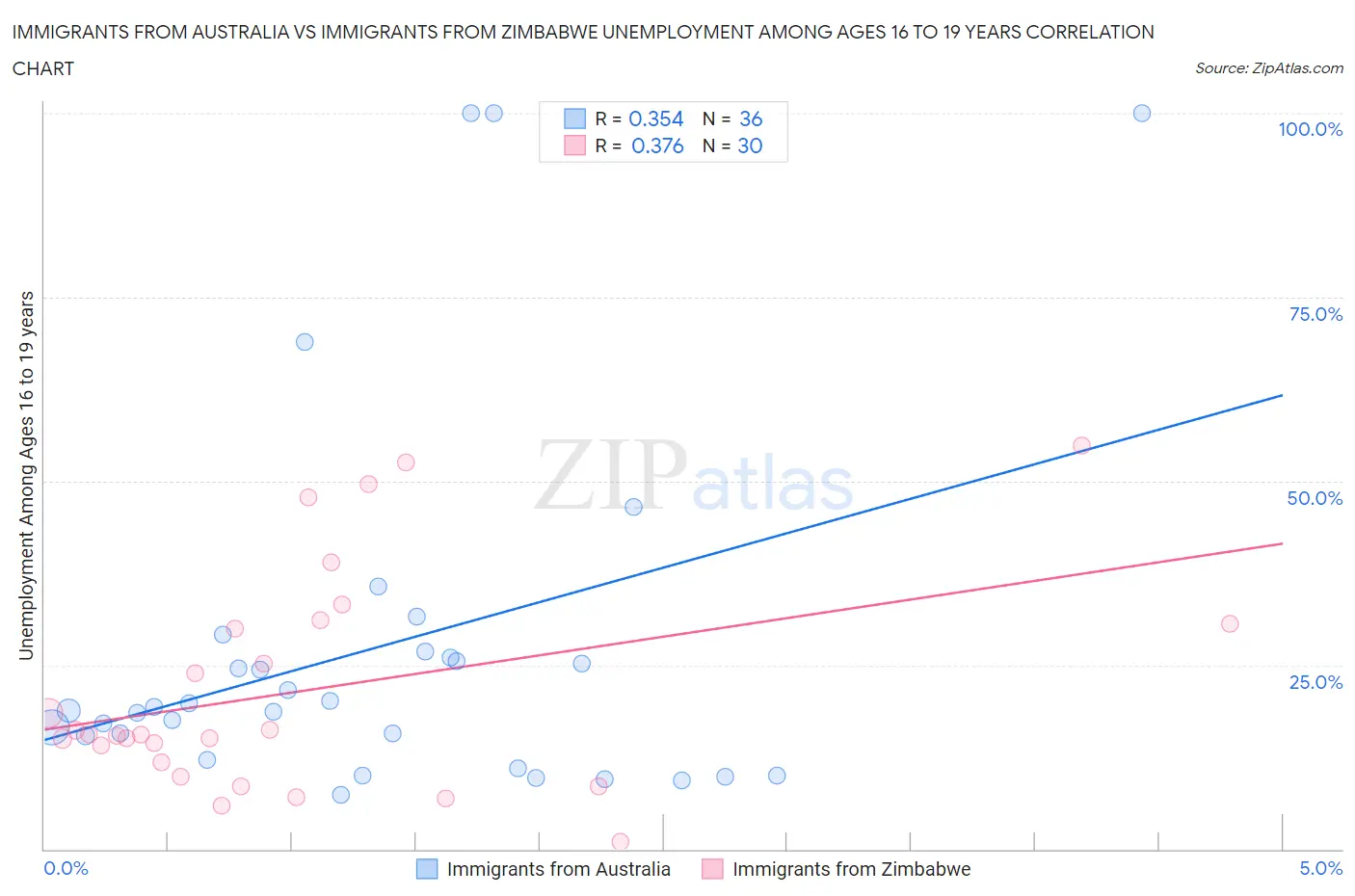 Immigrants from Australia vs Immigrants from Zimbabwe Unemployment Among Ages 16 to 19 years