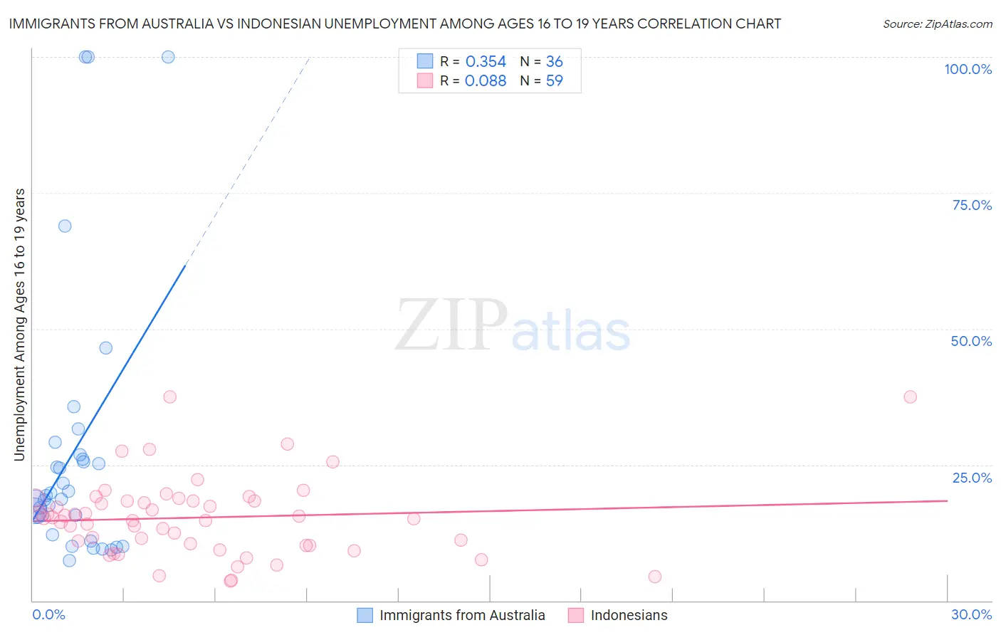 Immigrants from Australia vs Indonesian Unemployment Among Ages 16 to 19 years