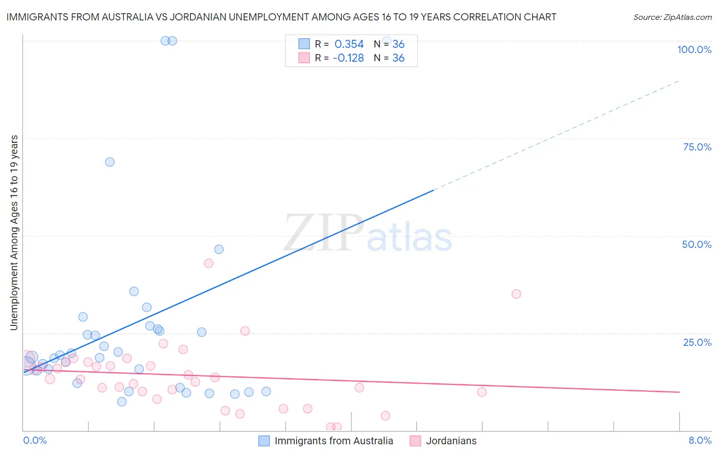 Immigrants from Australia vs Jordanian Unemployment Among Ages 16 to 19 years