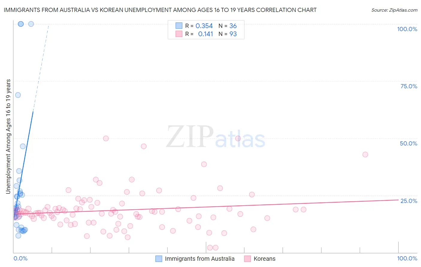 Immigrants from Australia vs Korean Unemployment Among Ages 16 to 19 years