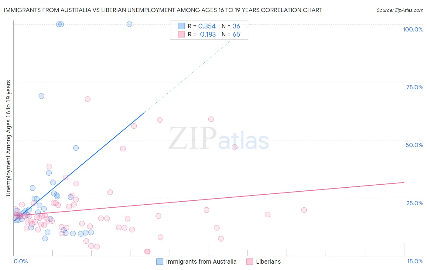 Immigrants from Australia vs Liberian Unemployment Among Ages 16 to 19 years