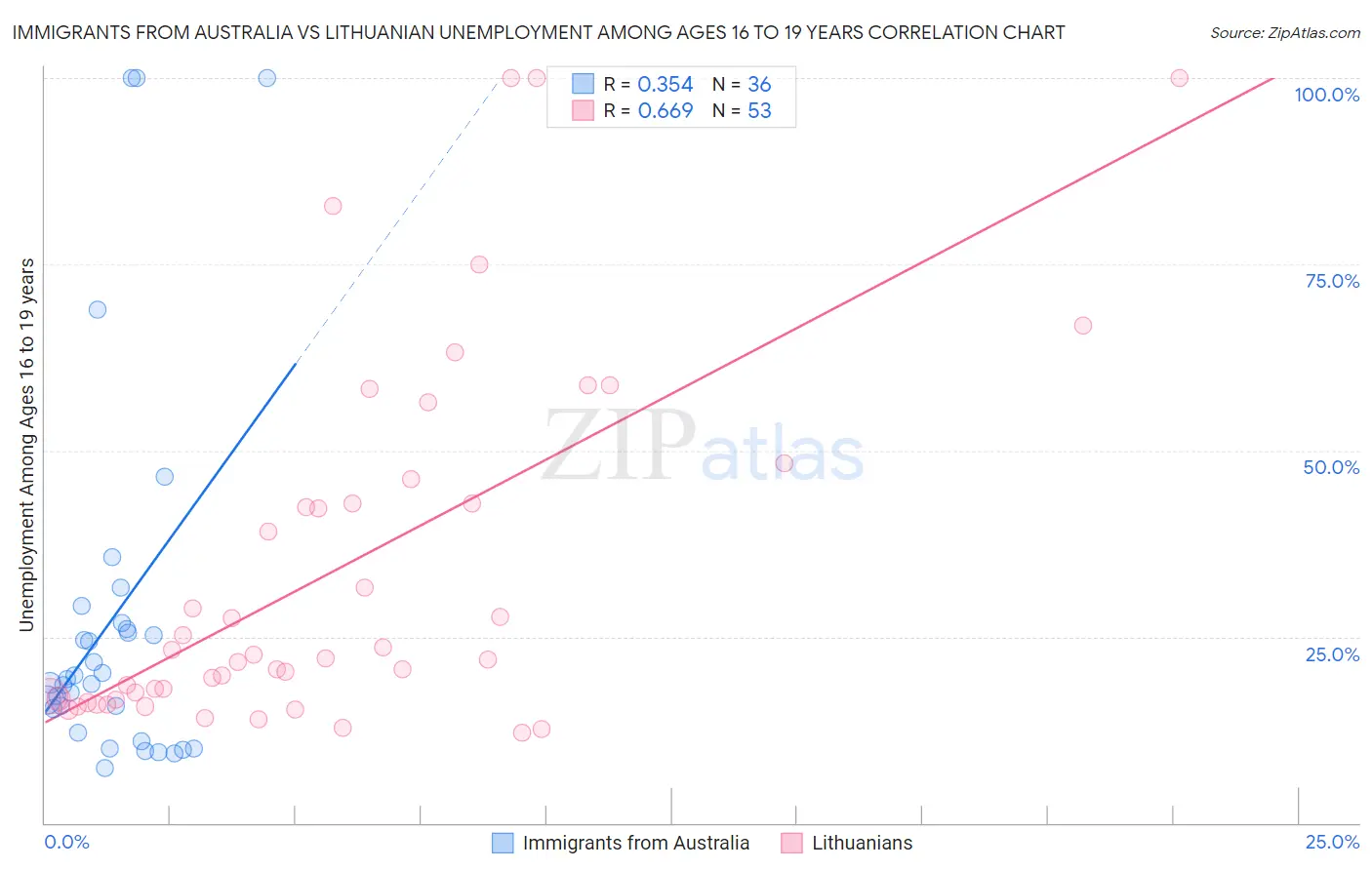 Immigrants from Australia vs Lithuanian Unemployment Among Ages 16 to 19 years