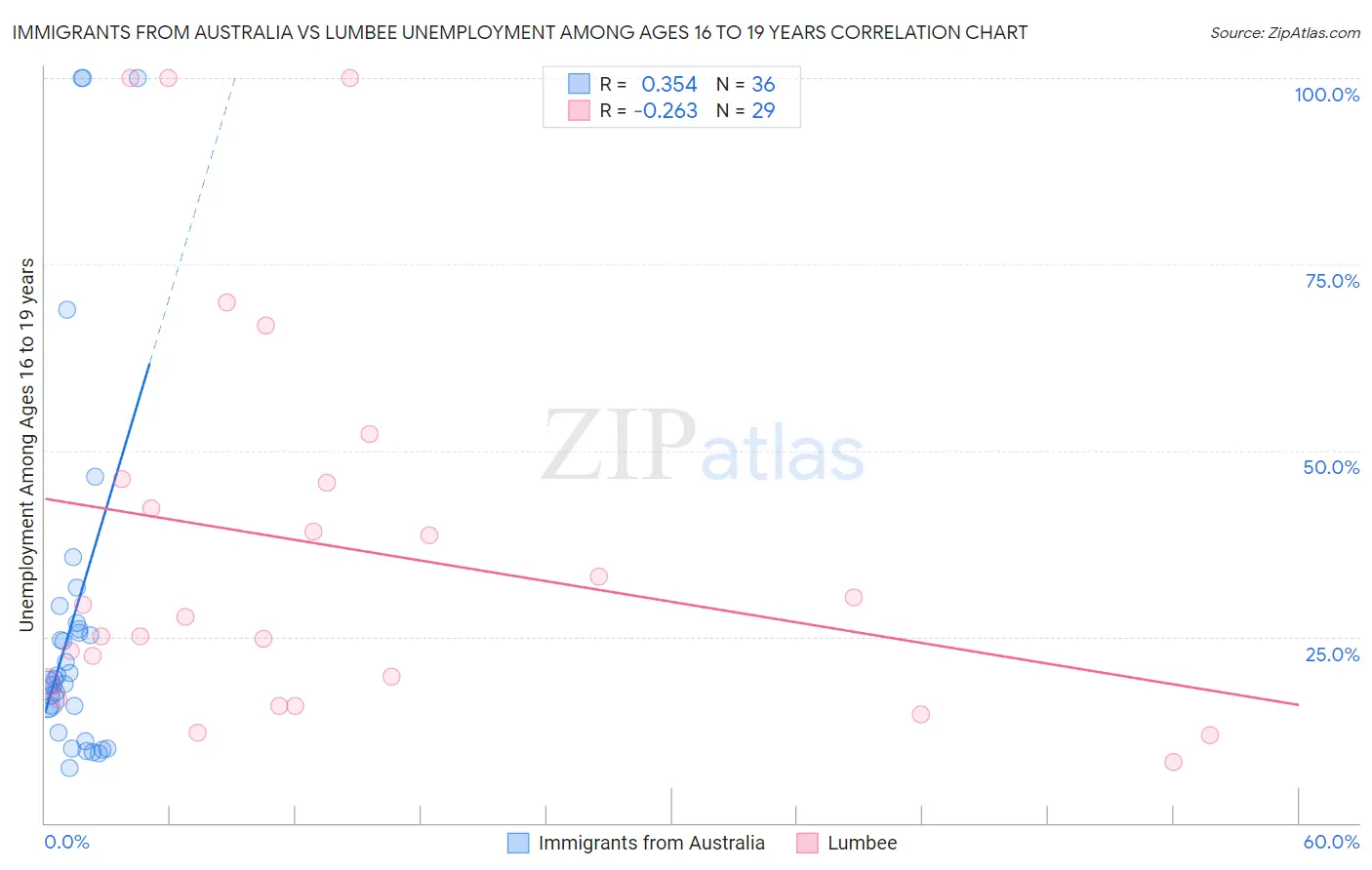 Immigrants from Australia vs Lumbee Unemployment Among Ages 16 to 19 years