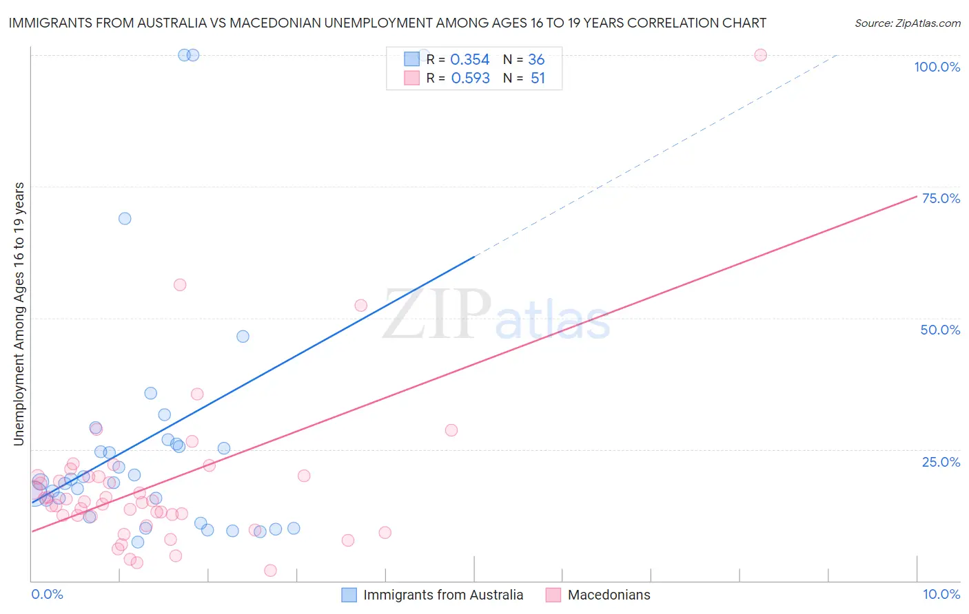 Immigrants from Australia vs Macedonian Unemployment Among Ages 16 to 19 years