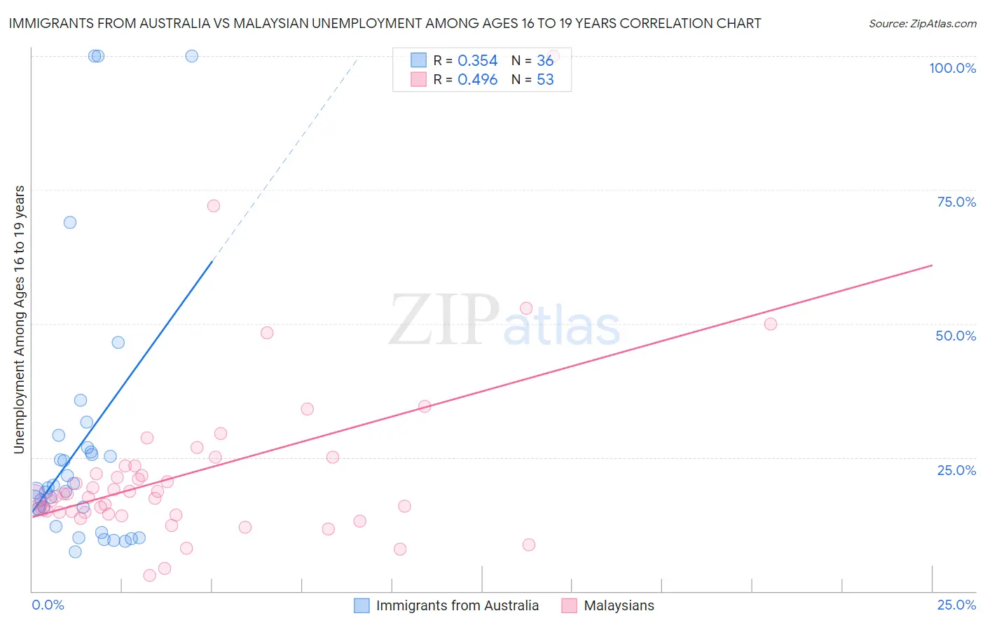 Immigrants from Australia vs Malaysian Unemployment Among Ages 16 to 19 years