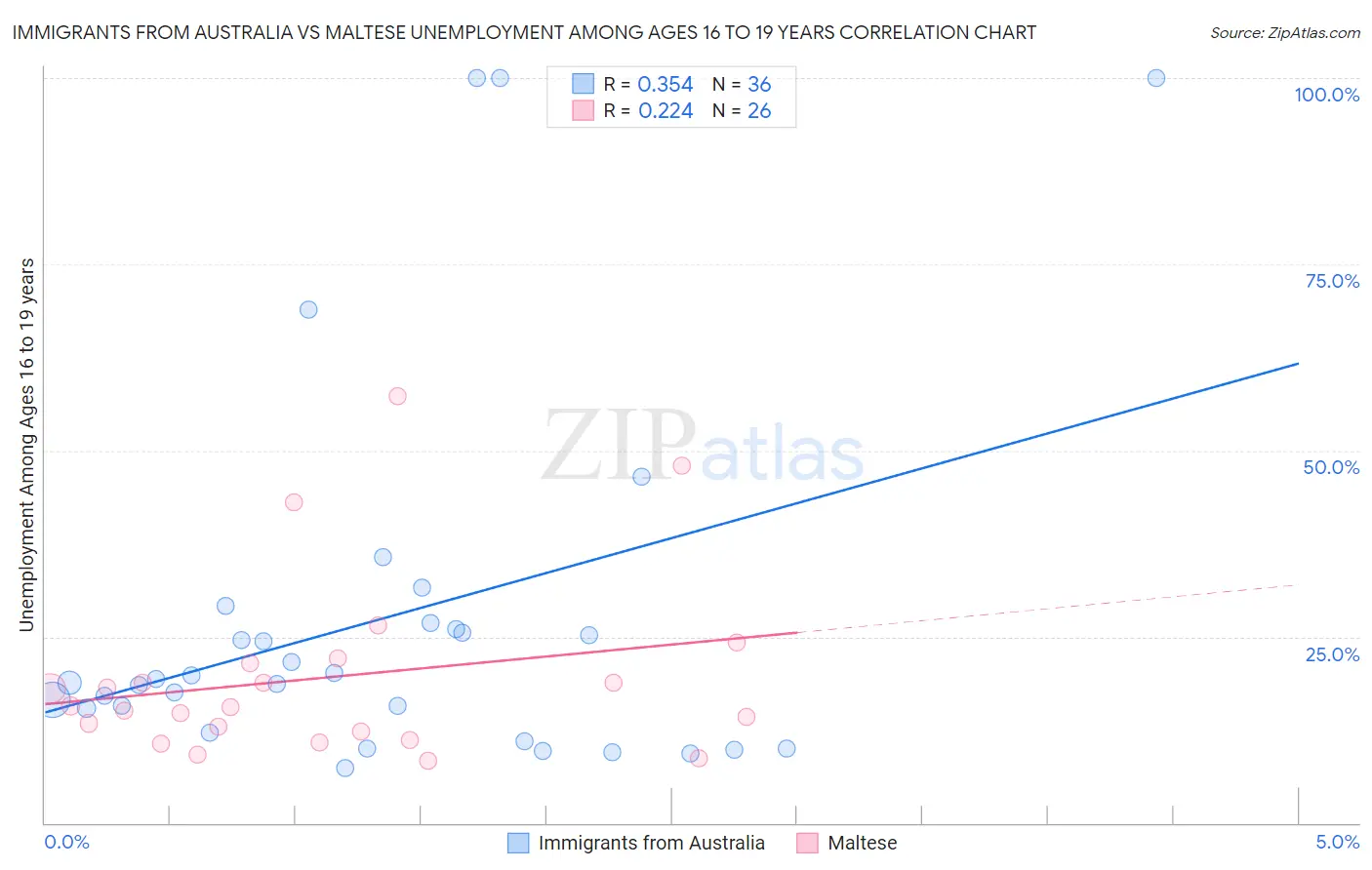 Immigrants from Australia vs Maltese Unemployment Among Ages 16 to 19 years