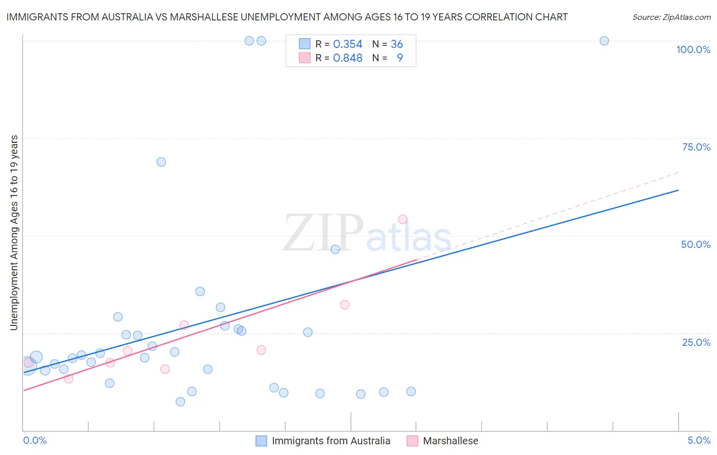 Immigrants from Australia vs Marshallese Unemployment Among Ages 16 to 19 years