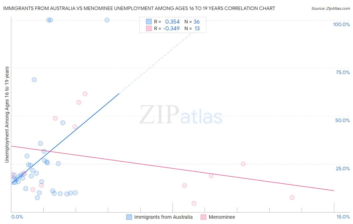 Immigrants from Australia vs Menominee Unemployment Among Ages 16 to 19 years