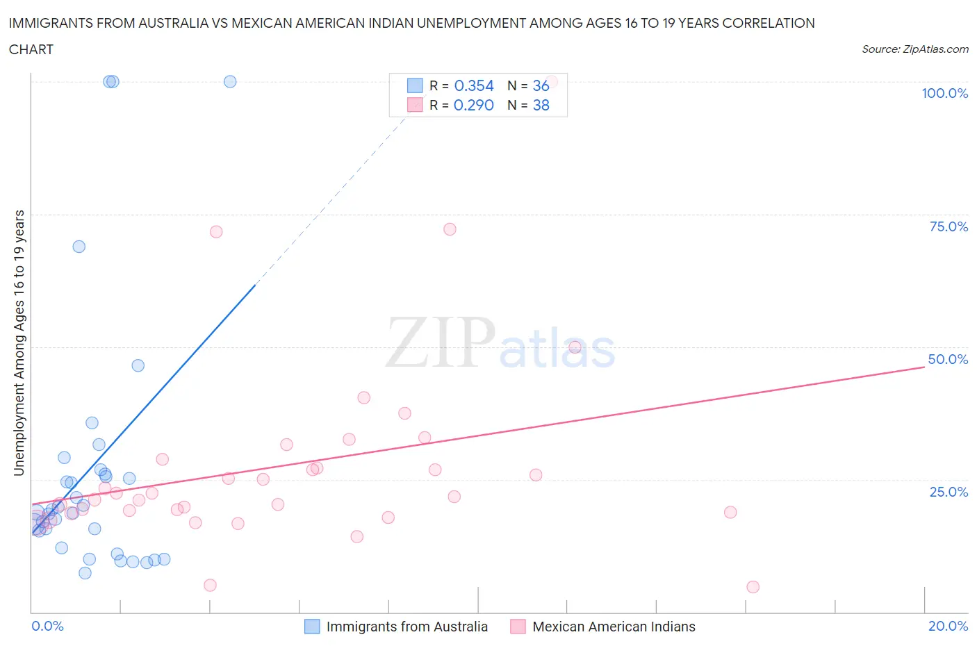 Immigrants from Australia vs Mexican American Indian Unemployment Among Ages 16 to 19 years