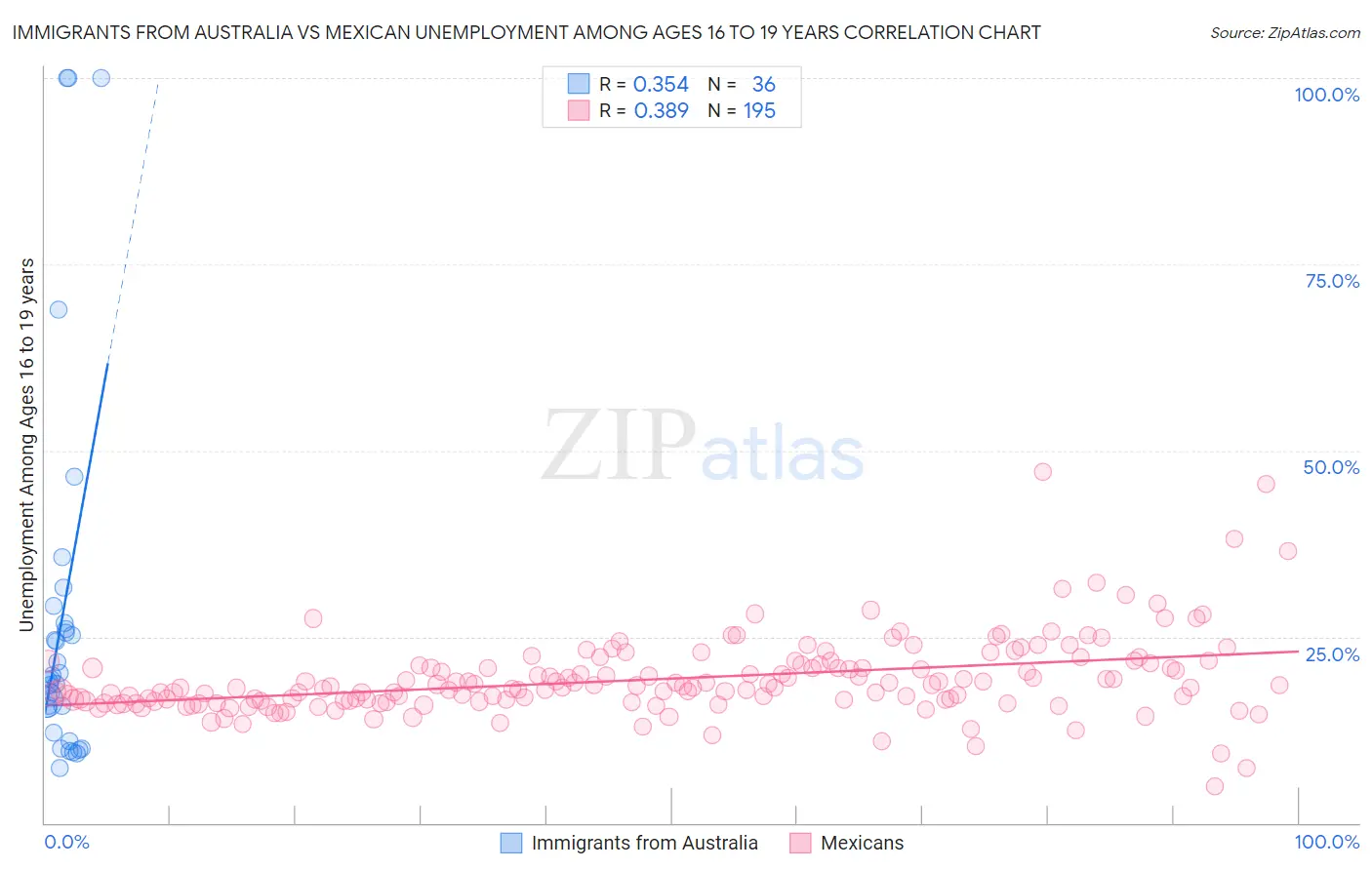 Immigrants from Australia vs Mexican Unemployment Among Ages 16 to 19 years