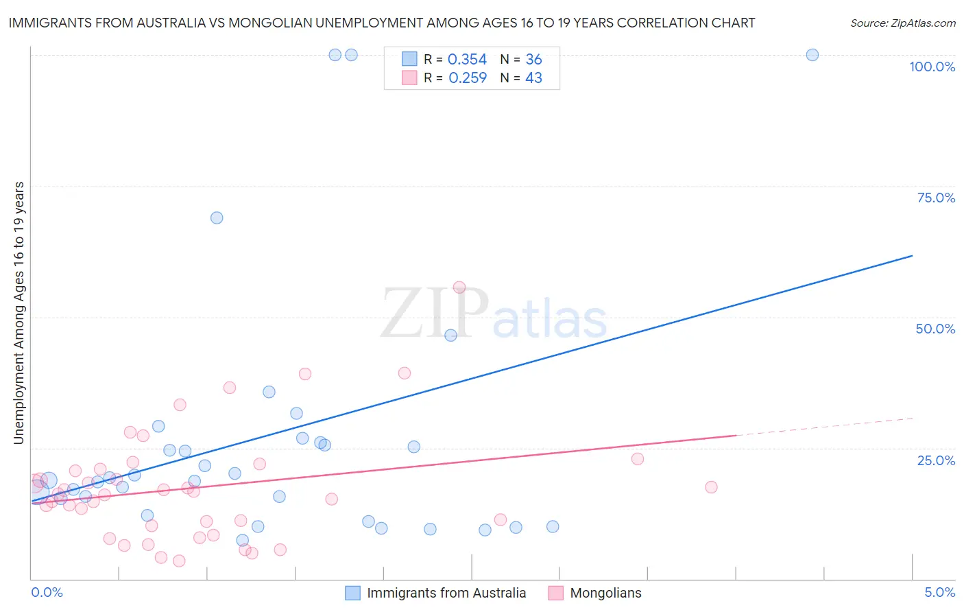 Immigrants from Australia vs Mongolian Unemployment Among Ages 16 to 19 years