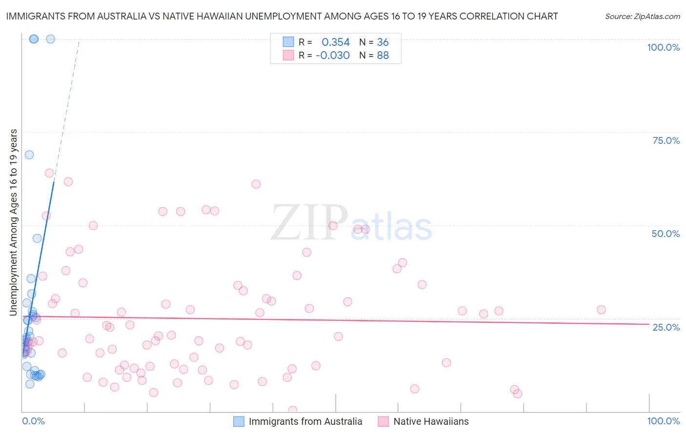 Immigrants from Australia vs Native Hawaiian Unemployment Among Ages 16 to 19 years