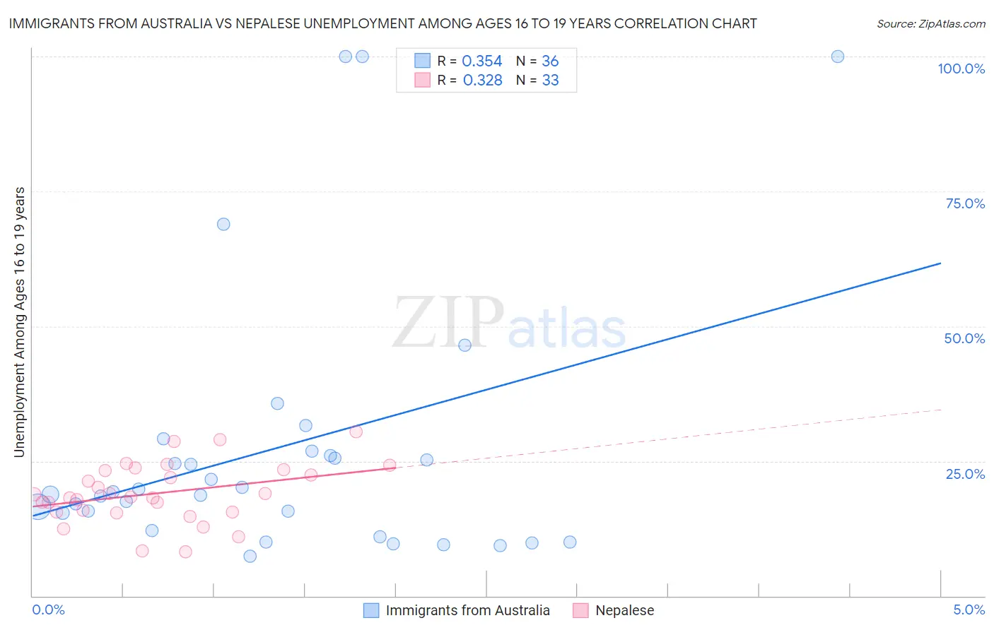 Immigrants from Australia vs Nepalese Unemployment Among Ages 16 to 19 years