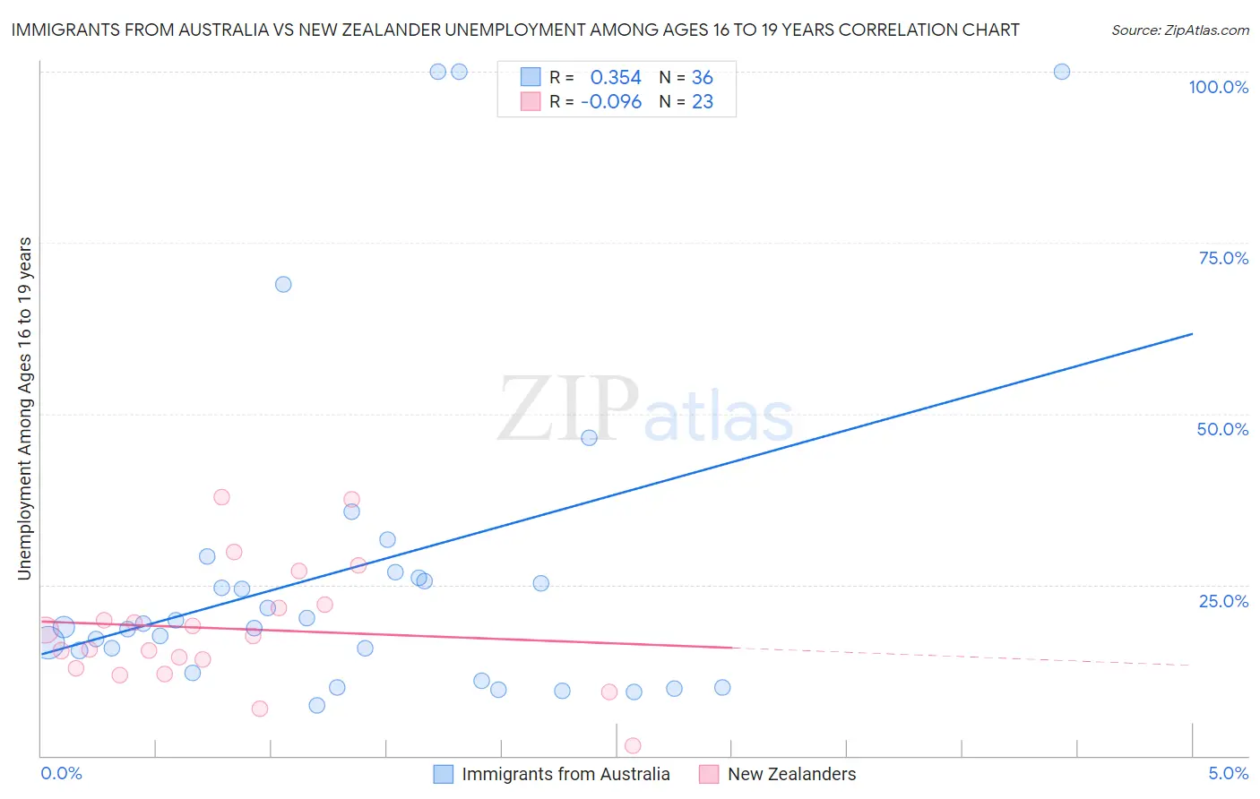 Immigrants from Australia vs New Zealander Unemployment Among Ages 16 to 19 years