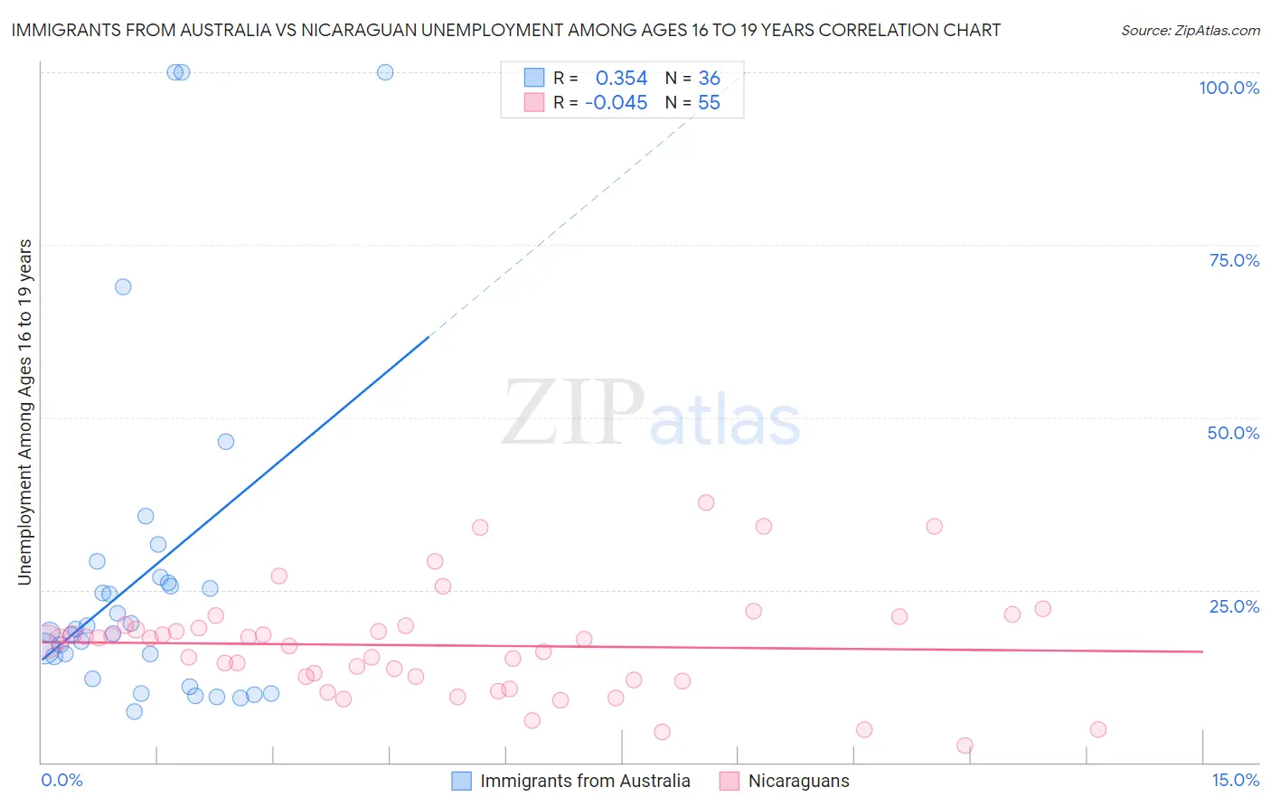 Immigrants from Australia vs Nicaraguan Unemployment Among Ages 16 to 19 years