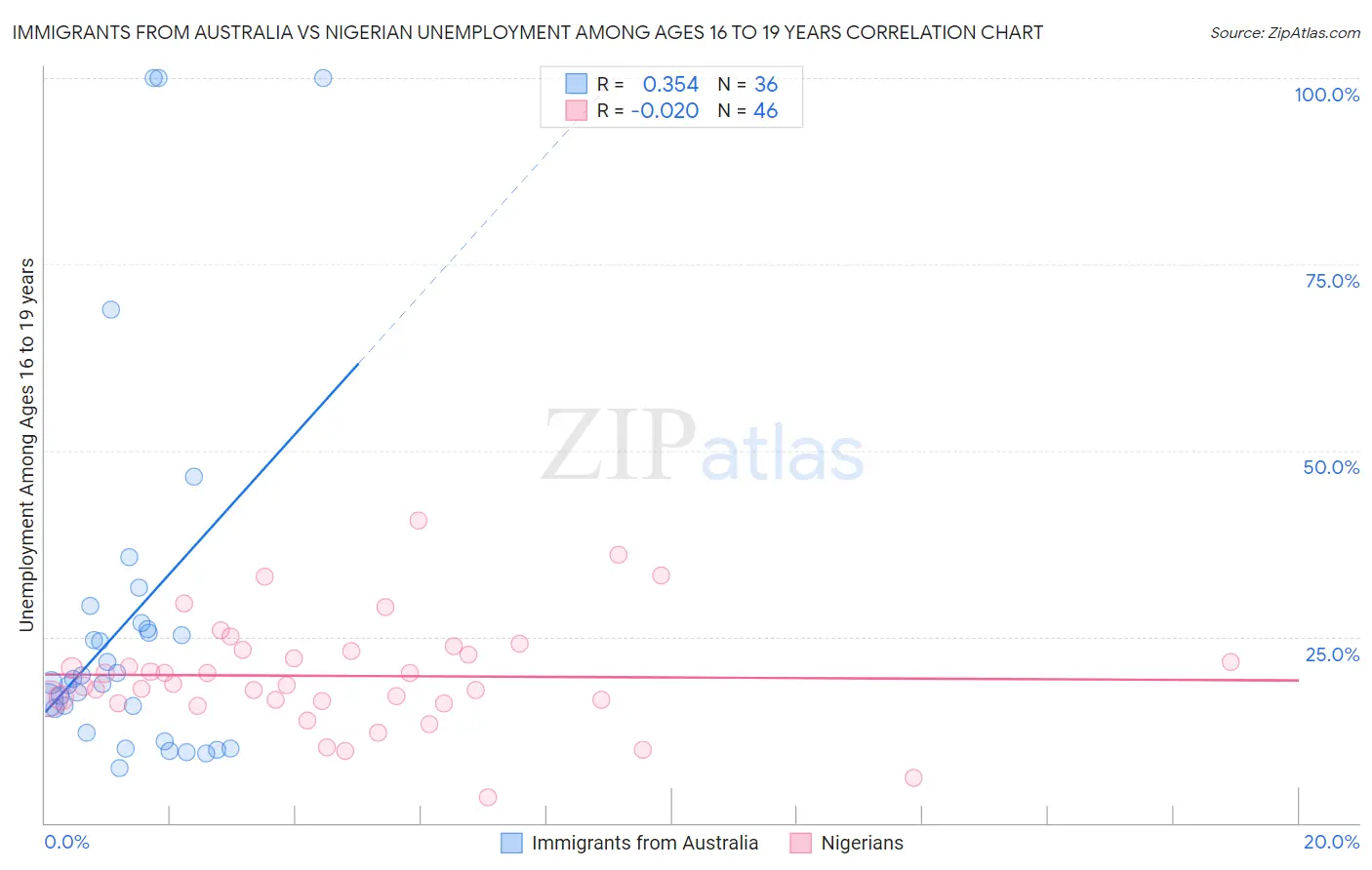 Immigrants from Australia vs Nigerian Unemployment Among Ages 16 to 19 years