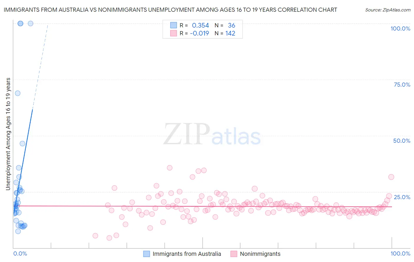 Immigrants from Australia vs Nonimmigrants Unemployment Among Ages 16 to 19 years