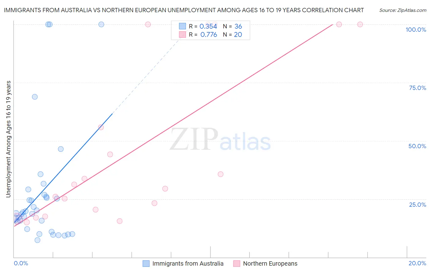 Immigrants from Australia vs Northern European Unemployment Among Ages 16 to 19 years