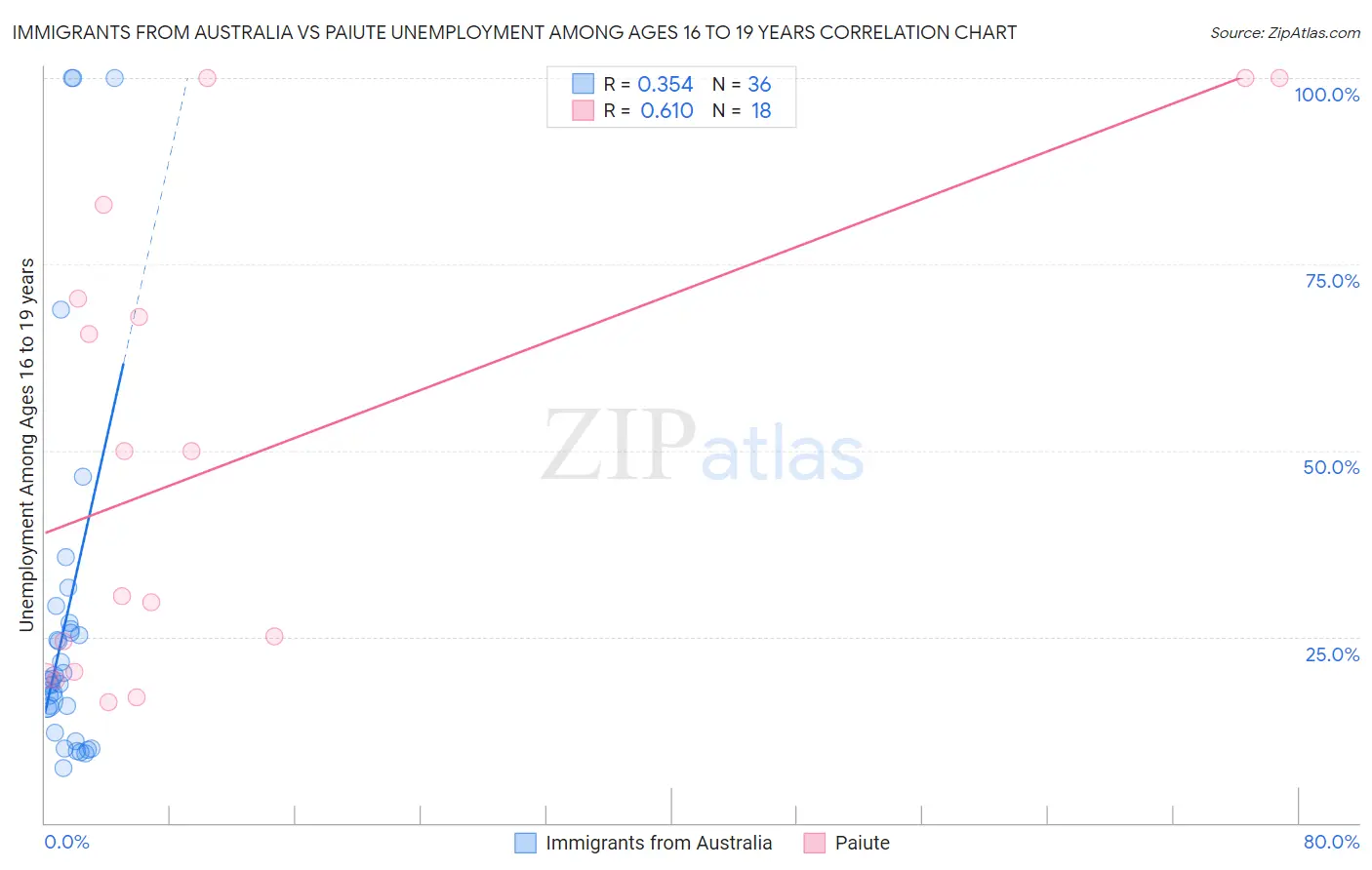 Immigrants from Australia vs Paiute Unemployment Among Ages 16 to 19 years