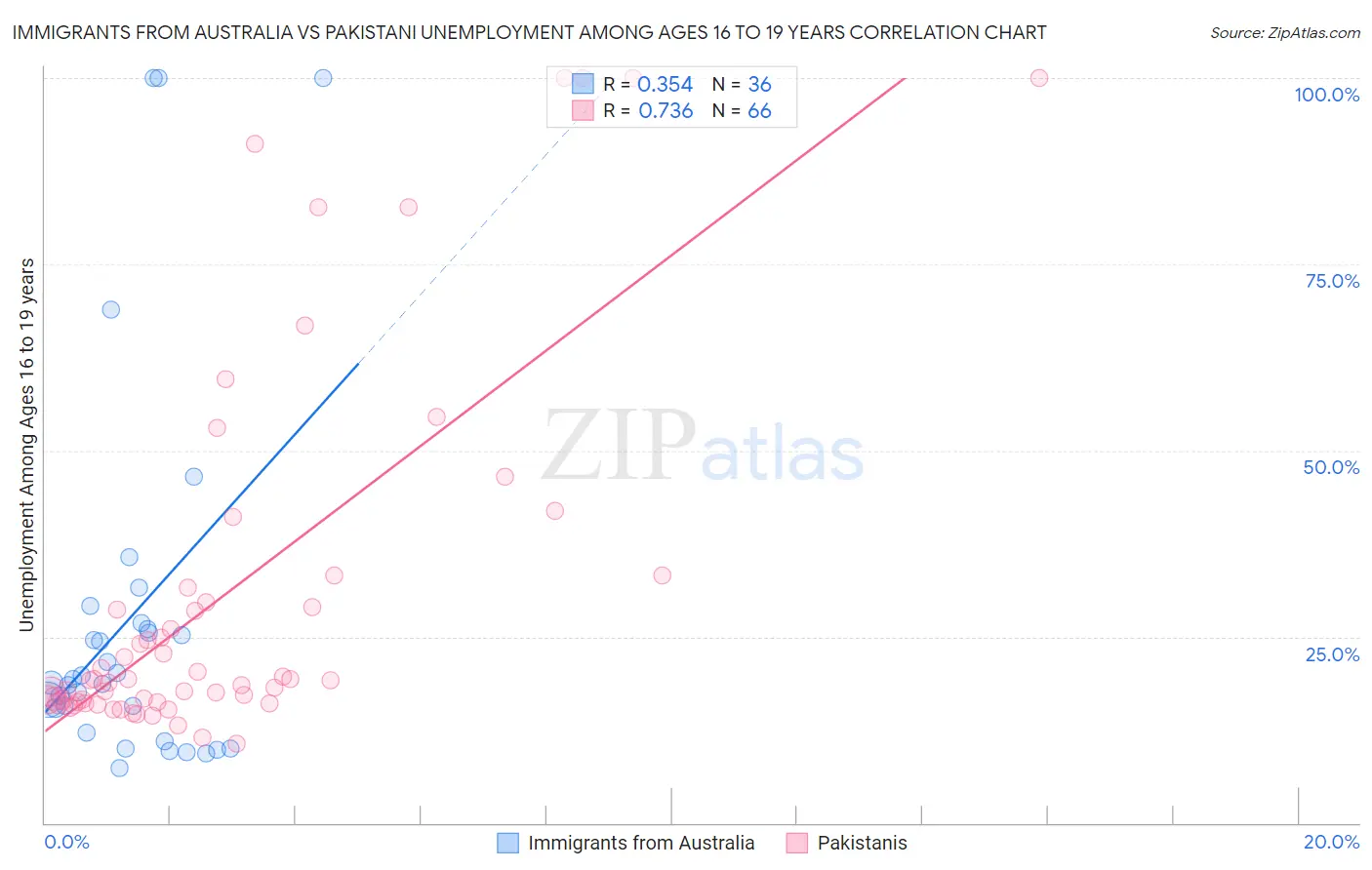 Immigrants from Australia vs Pakistani Unemployment Among Ages 16 to 19 years