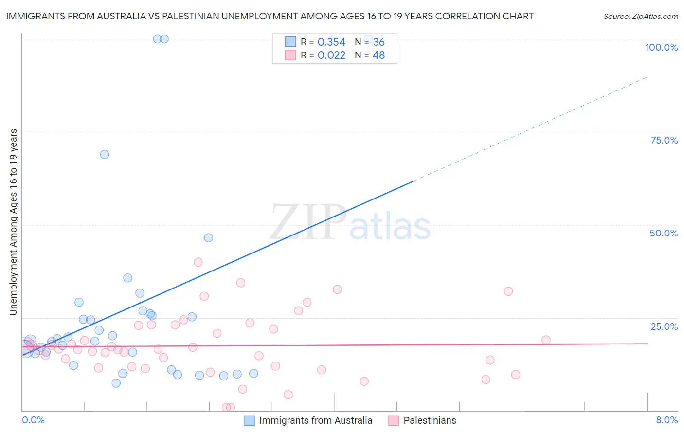 Immigrants from Australia vs Palestinian Unemployment Among Ages 16 to 19 years