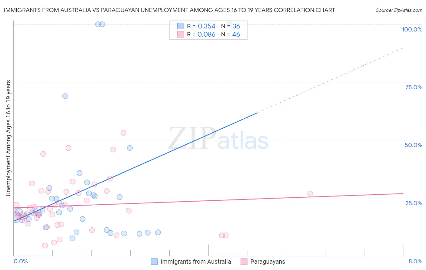 Immigrants from Australia vs Paraguayan Unemployment Among Ages 16 to 19 years