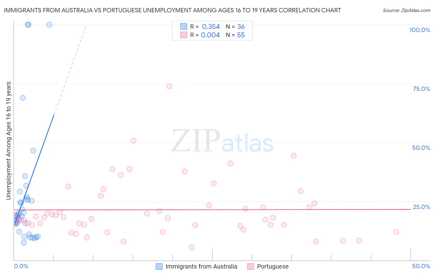 Immigrants from Australia vs Portuguese Unemployment Among Ages 16 to 19 years