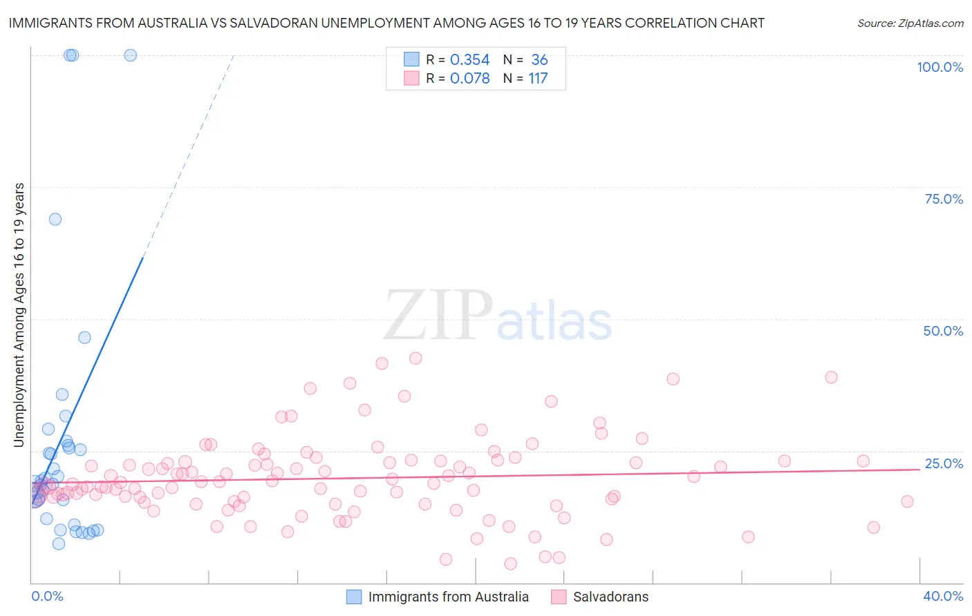 Immigrants from Australia vs Salvadoran Unemployment Among Ages 16 to 19 years