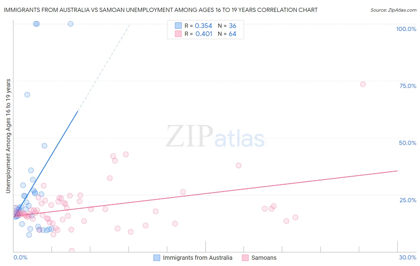 Immigrants from Australia vs Samoan Unemployment Among Ages 16 to 19 years