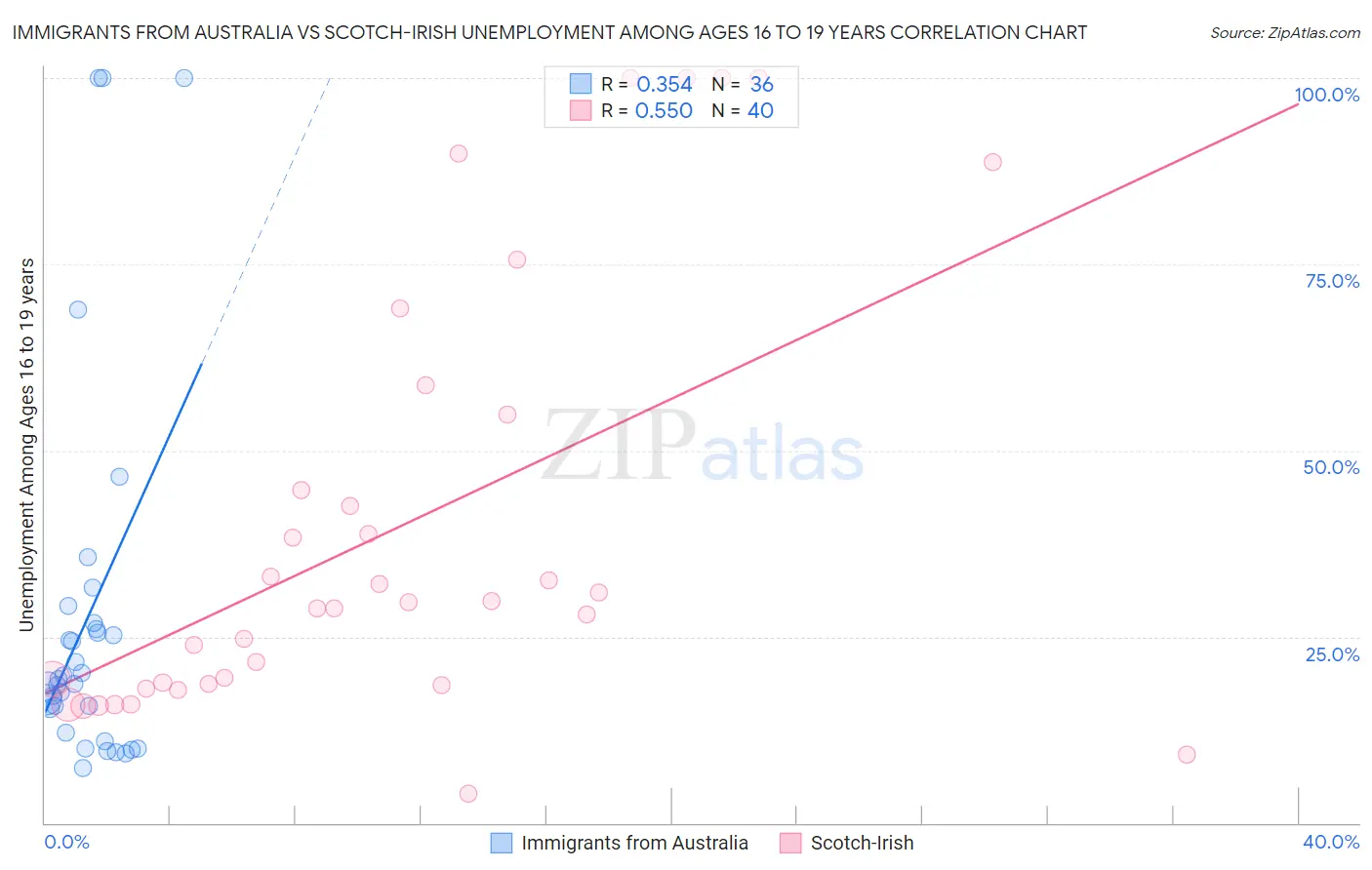 Immigrants from Australia vs Scotch-Irish Unemployment Among Ages 16 to 19 years