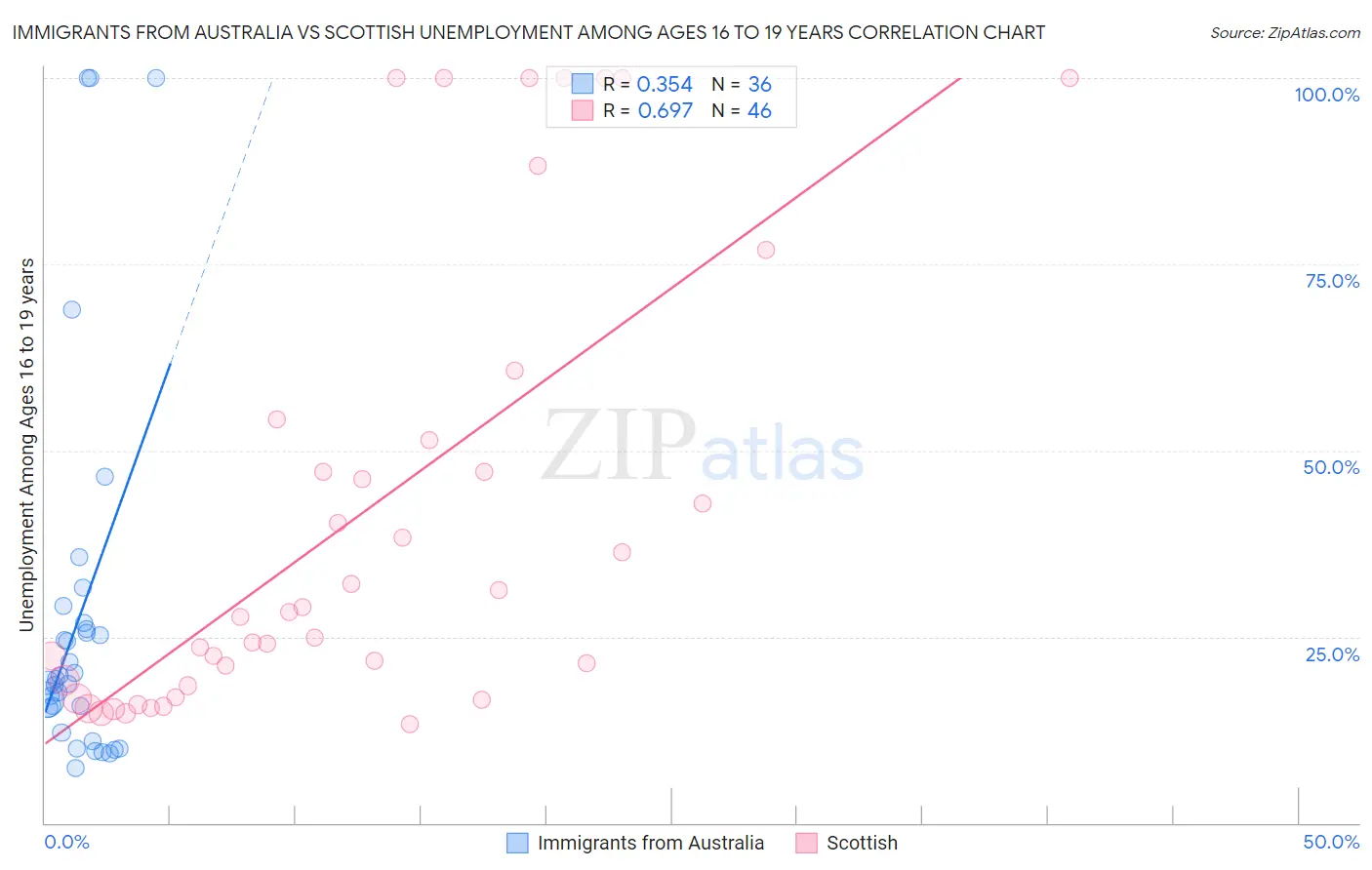 Immigrants from Australia vs Scottish Unemployment Among Ages 16 to 19 years