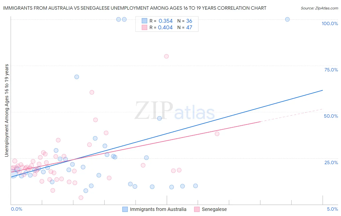 Immigrants from Australia vs Senegalese Unemployment Among Ages 16 to 19 years