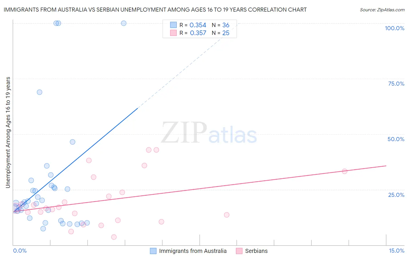 Immigrants from Australia vs Serbian Unemployment Among Ages 16 to 19 years