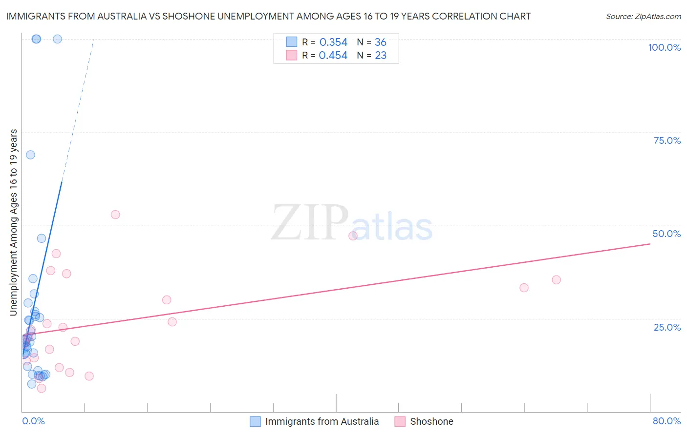 Immigrants from Australia vs Shoshone Unemployment Among Ages 16 to 19 years