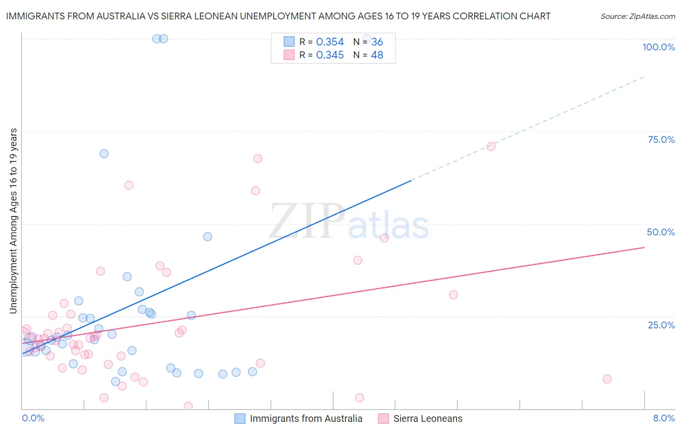 Immigrants from Australia vs Sierra Leonean Unemployment Among Ages 16 to 19 years