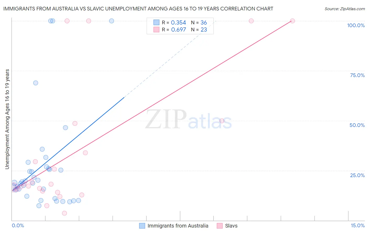 Immigrants from Australia vs Slavic Unemployment Among Ages 16 to 19 years