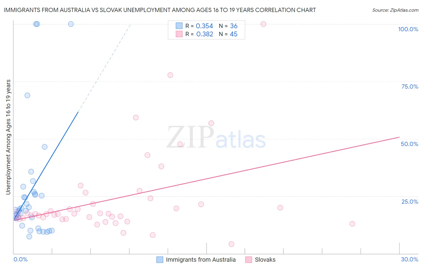 Immigrants from Australia vs Slovak Unemployment Among Ages 16 to 19 years