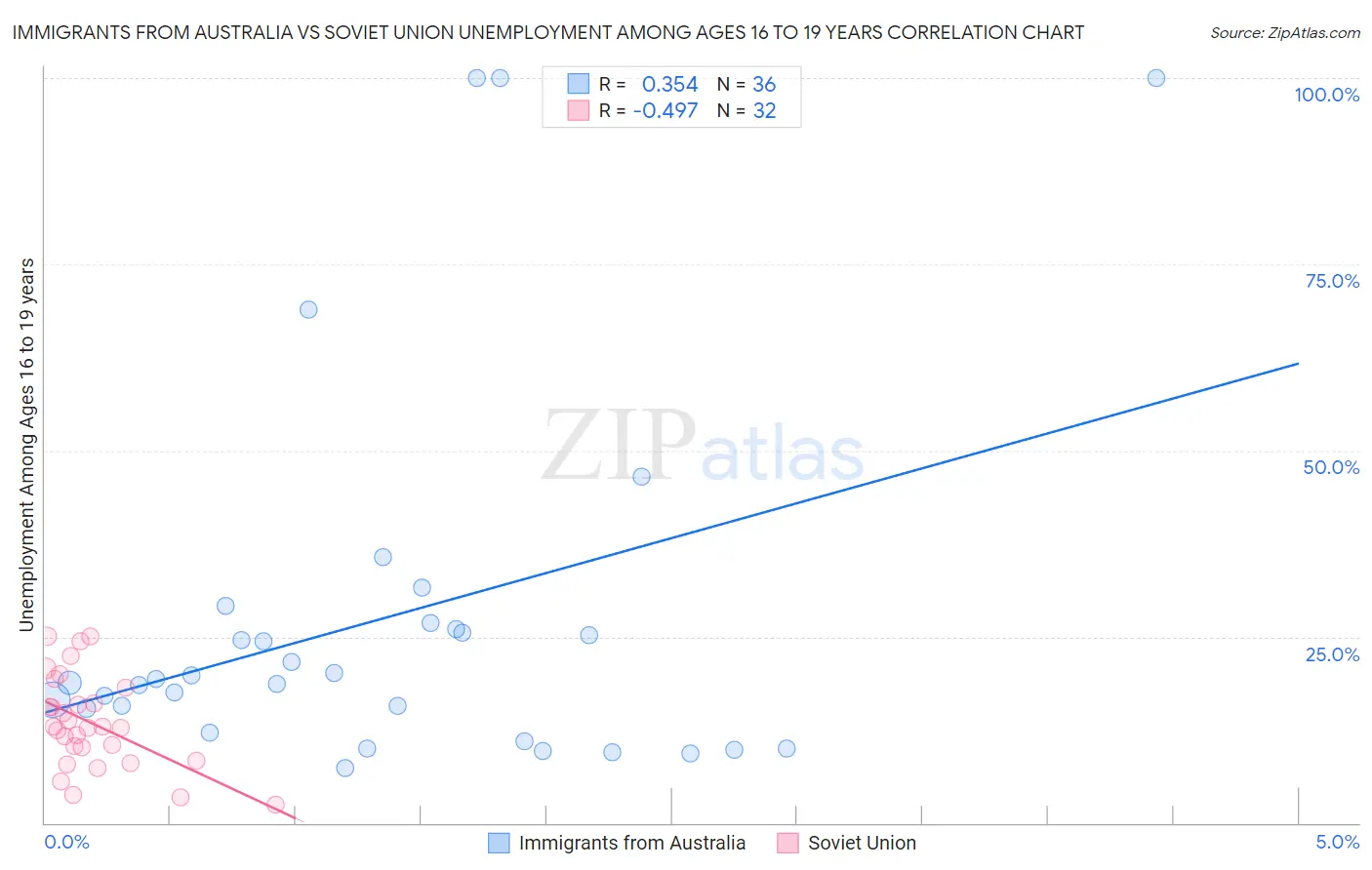 Immigrants from Australia vs Soviet Union Unemployment Among Ages 16 to 19 years