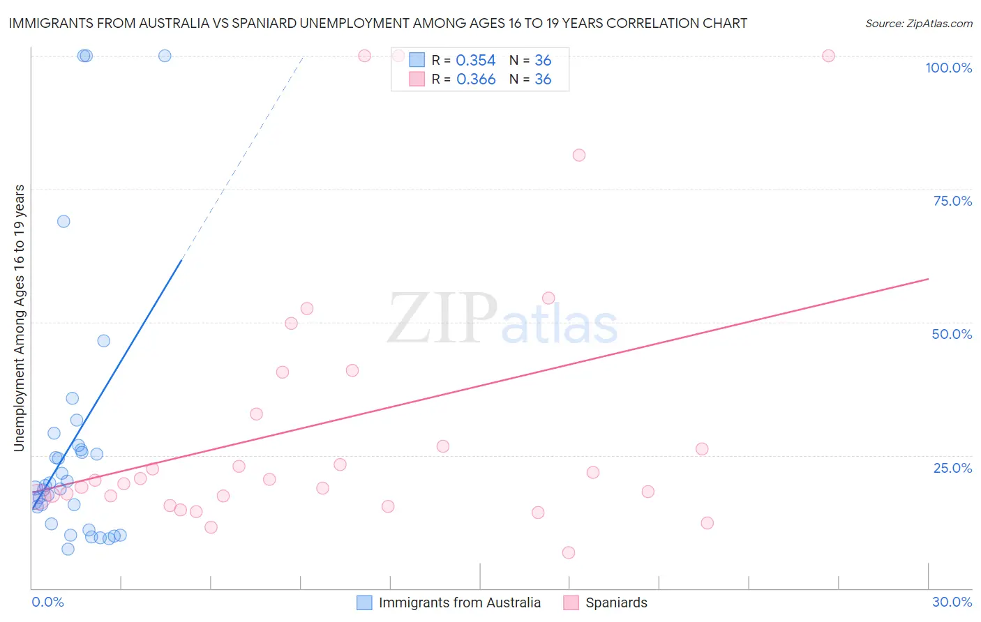 Immigrants from Australia vs Spaniard Unemployment Among Ages 16 to 19 years